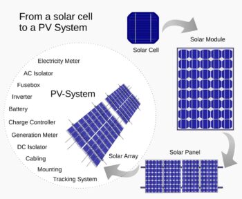 solar cell to PV System